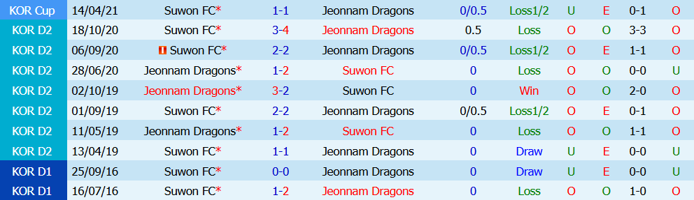Nhận định bóng đá Suwon vs Jeonnam Dragons, 17h30 ngày 10/7: Cẩn trọng 