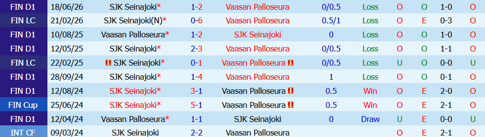 Nhận định bóng đá Vaasan Palloseura vs SJK Seinajoki, 23h00 ngày 10/7: Khẳng định mình - Ảnh 6
