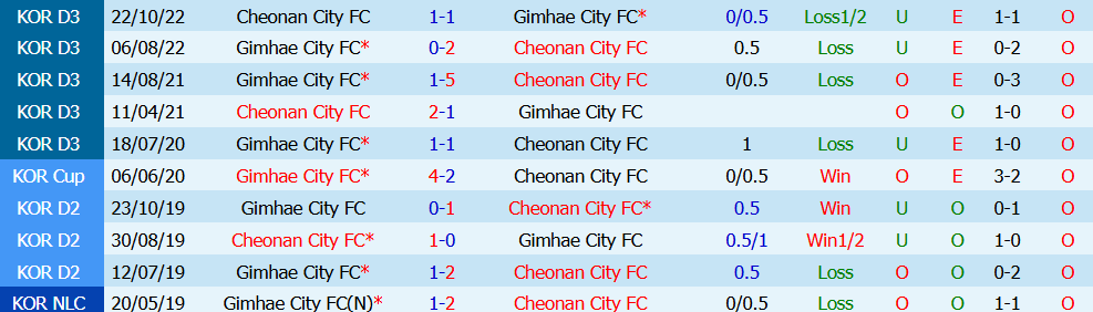 Nhận định bóng đá Cheonan City vs Gimhae City, 17h30 ngày 10/7: Chênh lệch đẳng cấp - Ảnh 3
