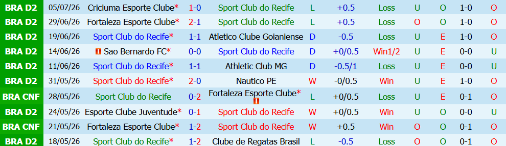 Nhận định bóng đá Sport Recife vs Botafogo SP, 06h00 ngày 11/7: Tìm lại cảm giác chiến thắng - Ảnh 7
