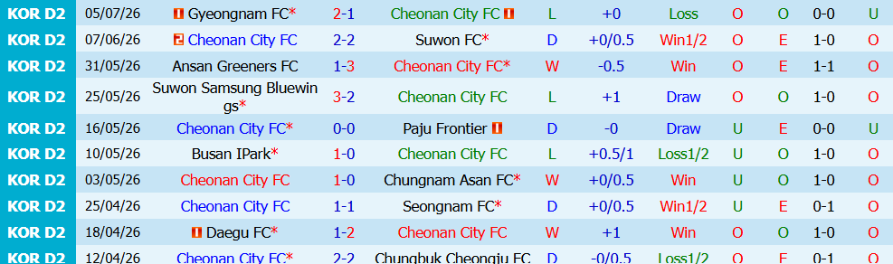 Nhận định bóng đá Cheonan City vs Gimhae City, 17h30 ngày 10/7: Chênh lệch đẳng cấp - Ảnh 3