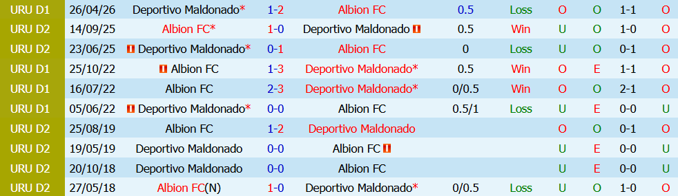 Kèo thẻ phạt Deportivo Maldonado vs Albion 05h00 ngày 11/7: Cuộc chiến khốc liệt - Ảnh 3