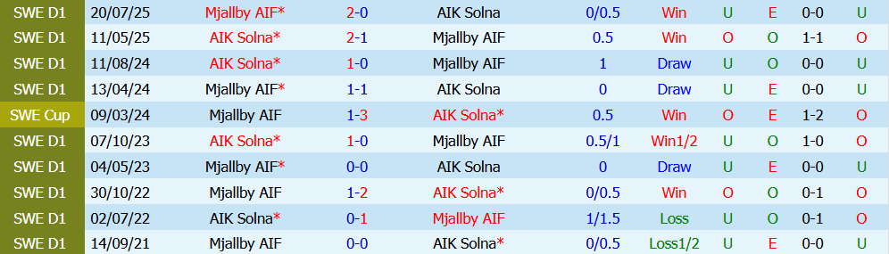 Nhận định bóng đá Mjallby vs AIK Solna, 20h00 ngày 11/7: Chủ nhà bất ổn - Ảnh 3