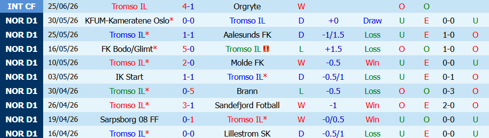 Nhận định bóng đá Tromso vs Valerenga, 23h00 ngày 11/7: Trở lại mạch thắng - Ảnh 4