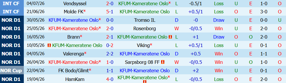 Nhận định bóng đá Kameratene Oslo	vs Bodo Glimt, 19h30 ngày 12/07: Chủ nhà chật vật - Ảnh 3