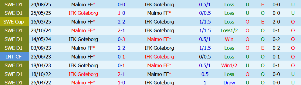 Nhận định bóng đá Malmo vs Goteborg, 19h00 ngày 12/07: Nối dài mạch thắng - Ảnh 3