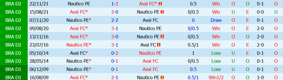 Nhận định bóng đá Avai vs Nautico, 02h00 ngày 13/07: Cân bằng - Ảnh 3