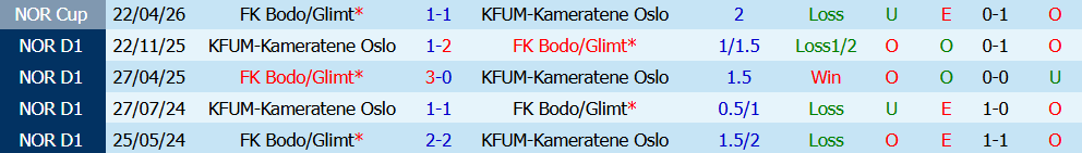 Nhận định bóng đá Kameratene Oslo	vs Bodo Glimt, 19h30 ngày 12/07: Chủ nhà chật vật - Ảnh 3