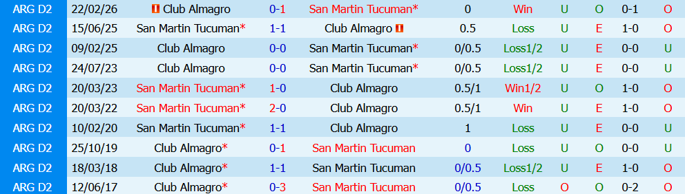 Kèo thẻ phạt San Martin Tucuman vs Almagro 04h00 ngày 13/7: Không khoan nhượng - Ảnh 3