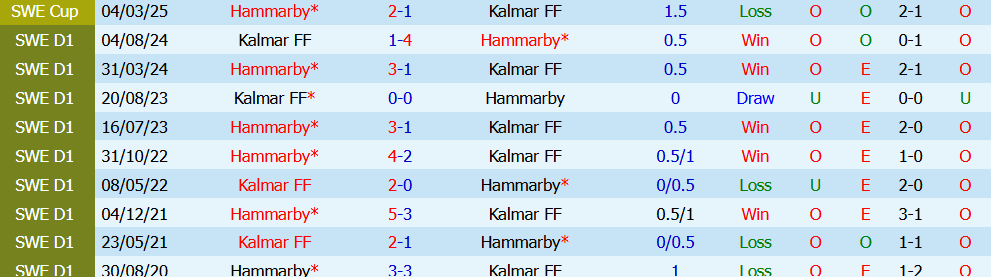 Nhận định bóng đá Hammarby vs Kalmar, 19h00 ngày 12/07: Khoảng cách - Ảnh 5