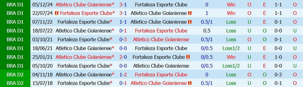 Kèo thẻ phạt Atletico Goianiense vs Fortaleza Esporte 04h00 ngày 13/7: Đôi công - Ảnh 3