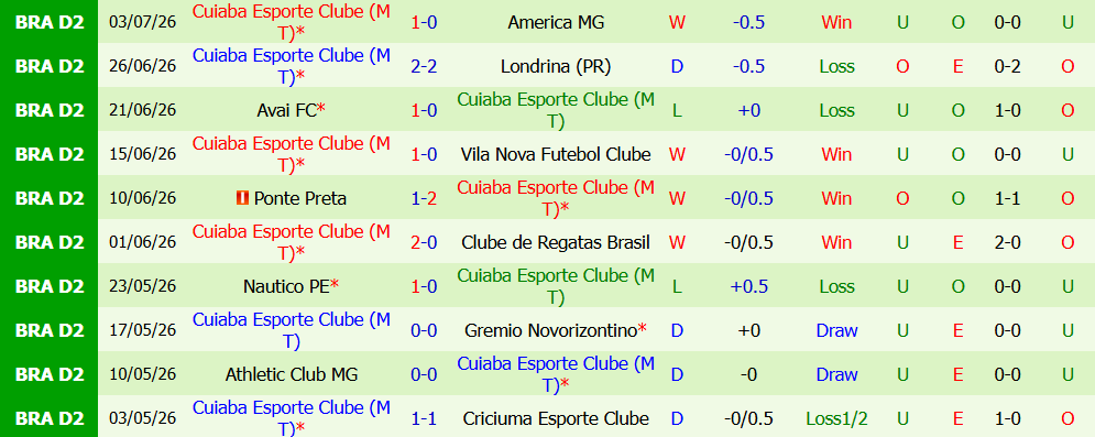 Kèo thẻ phạt Sao Bernardo vs Cuiaba Esporte 02h00 ngày 13/7: Khốc liệt - Ảnh 3