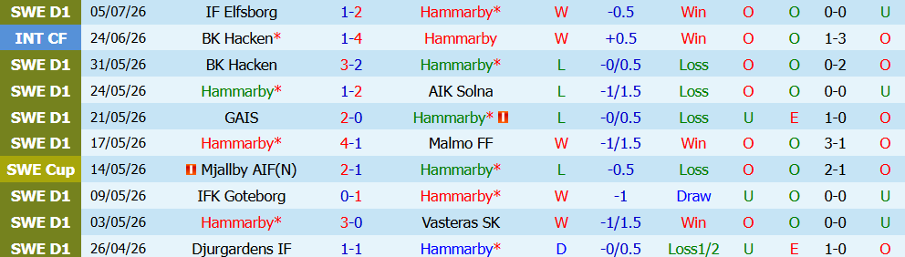 Nhận định bóng đá Hammarby vs Kalmar, 19h00 ngày 12/07: Khoảng cách - Ảnh 5