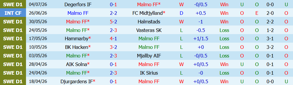 Nhận định bóng đá Malmo vs Goteborg, 19h00 ngày 12/07: Nối dài mạch thắng - Ảnh 3