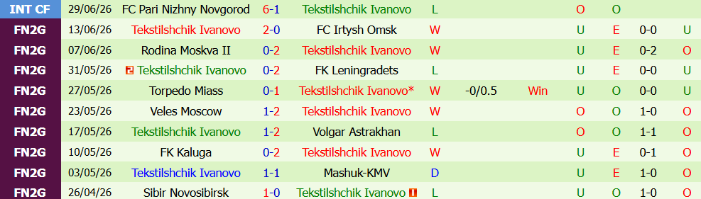 Nhận định bóng đá Arsenal Tula vs Tekstilshchik Ivanovo, 23h30 ngày 13/07: Chật vật - Ảnh 5