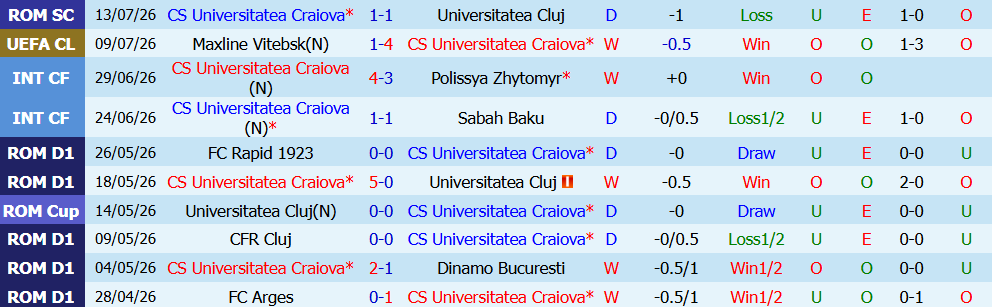 Nhận định bóng đá Craiova vs Maxline Vitebsk, 0h30 ngày 16/07: Khó lật ngược thế cờ - Ảnh 0