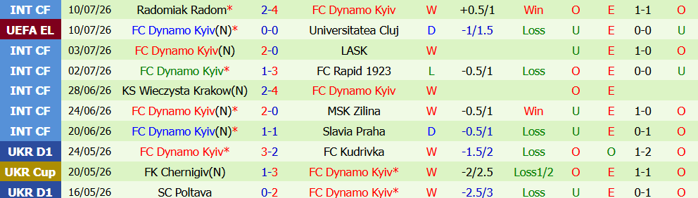 Nhận định bóng đá Cluj vs Dynamo Kyiv, 0h30 ngày 17/07: Bản lĩnh  - Ảnh 0
