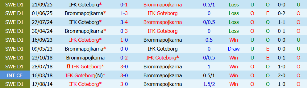 Nhận định bóng đá Goteborg vs Brommapojkarna, 0h00 ngày 18/07: Bữa tiệc bàn thắng  - Ảnh 3