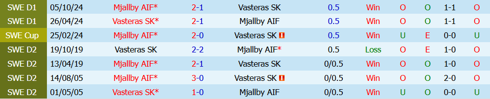 Nhận định bóng đá Mjallby vs Vasteras, 0h00 ngày 18/07: Niềm tin lung lay  - Ảnh 3