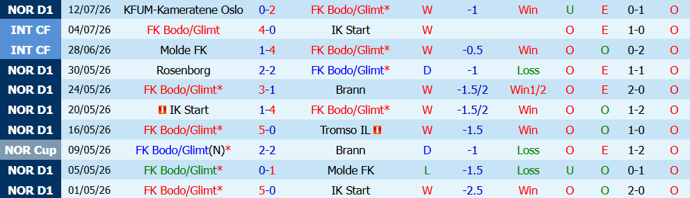 Nhận định bóng đá Bodo Glimt vs Fredrikstad, 0h15 ngày 18/07: Chênh lệch đẳng cấp  - Ảnh 5