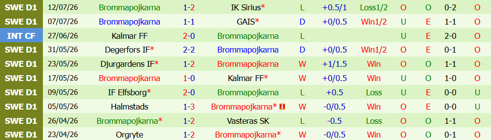 Nhận định bóng đá Goteborg vs Brommapojkarna, 0h00 ngày 18/07: Bữa tiệc bàn thắng  - Ảnh 3
