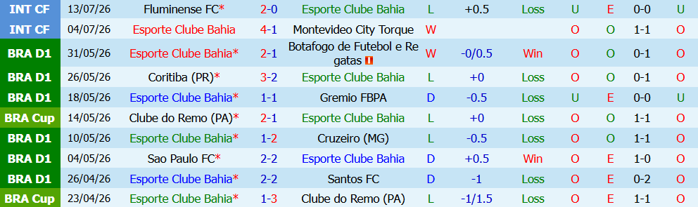 Nhận định bóng đá Bahia vs Associacao Chapecoense, 5h30 ngày 18/07: Bản lĩnh  - Ảnh 3