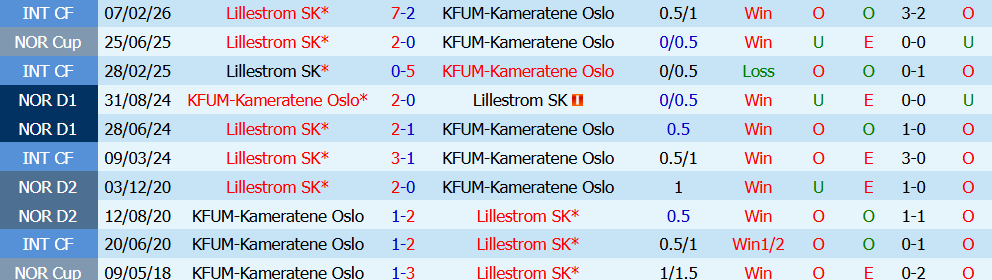 Nhận định bóng đá Lillestrom vs KFUM Oslo, 21h00 ngày 18/07: Chênh lệch  - Ảnh 2