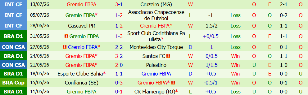 Nhận định bóng đá Mirassol vs Gremio, 6h00 ngày 18/07: Lợi thế sân bãi  - Ảnh 2