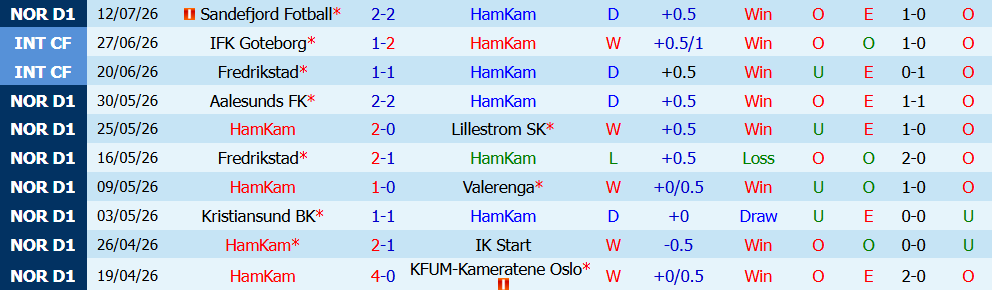 Nhận định bóng đá HamKam vs Tromso, 19h00 ngày 18/07: Cân bằng  - Ảnh 3