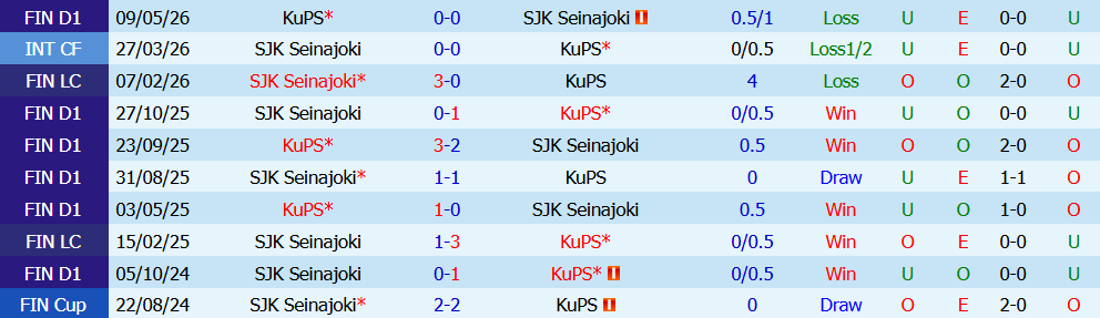 Nhận định bóng đá Seinajoki vs KuPS, 21h00 ngày 18/07: Áp lực cho chủ nhà  - Ảnh 4