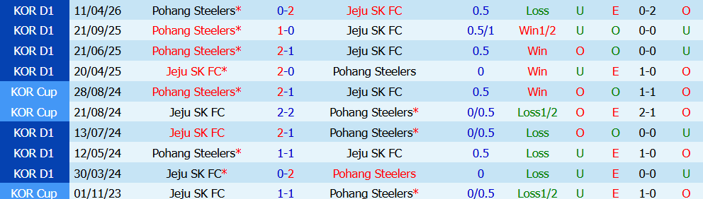 Nhận định bóng đá Jeju SK vs Pohang Steelers, 17h30 ngày 18/07: Tìm lại mạch thắng  - Ảnh 3