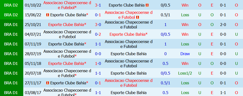 Nhận định bóng đá Bahia vs Associacao Chapecoense, 5h30 ngày 18/07: Bản lĩnh  - Ảnh 3