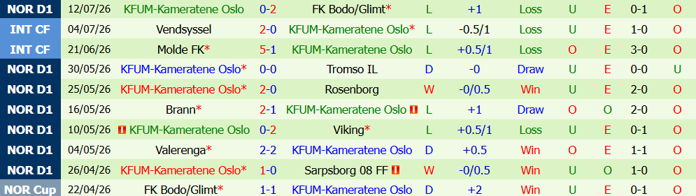 Nhận định bóng đá Lillestrom vs KFUM Oslo, 21h00 ngày 18/07: Chênh lệch  - Ảnh 2