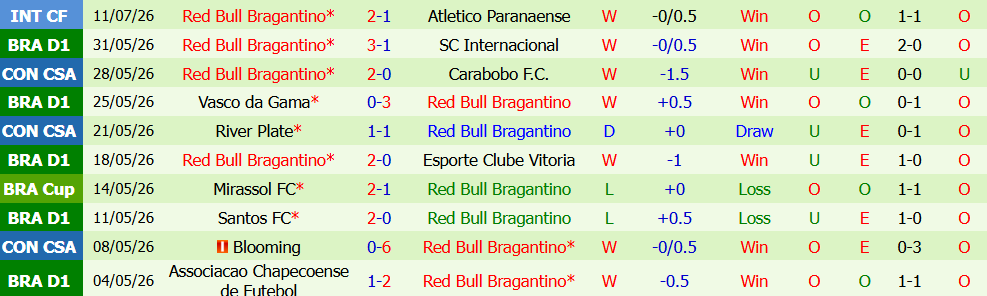 Nhận định bóng đá Fluminense vs Red Bull Bragantino, 6h00 ngày 18/07: Cuộc chiến top đầu  - Ảnh 0