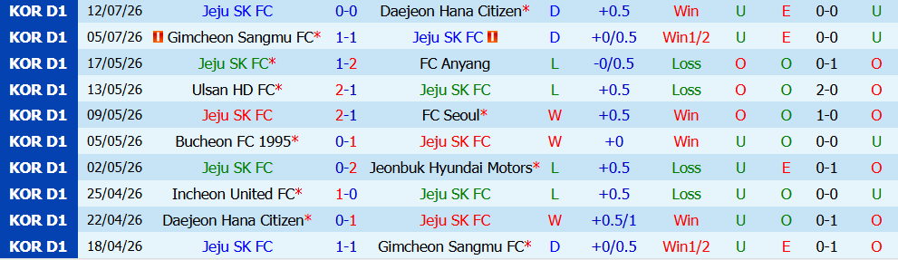 Nhận định bóng đá Jeju SK vs Pohang Steelers, 17h30 ngày 18/07: Tìm lại mạch thắng  - Ảnh 3