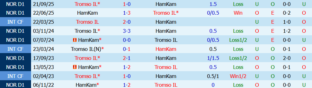Nhận định bóng đá HamKam vs Tromso, 19h00 ngày 18/07: Cân bằng  - Ảnh 3