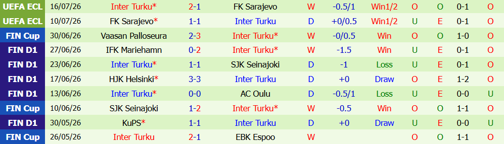 Nhận định bóng đá Jaro vs Inter Turku, 22h30 ngày 19/07: Nhấn chìm chủ nhà - Ảnh 3