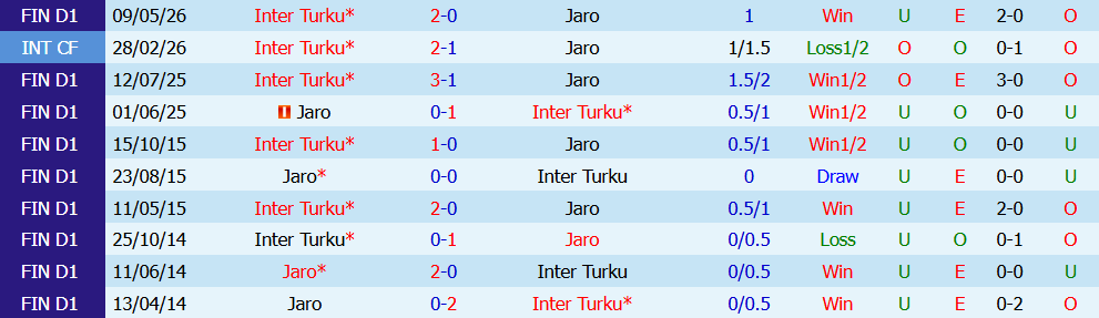 Nhận định bóng đá Jaro vs Inter Turku, 22h30 ngày 19/07: Nhấn chìm chủ nhà - Ảnh 3