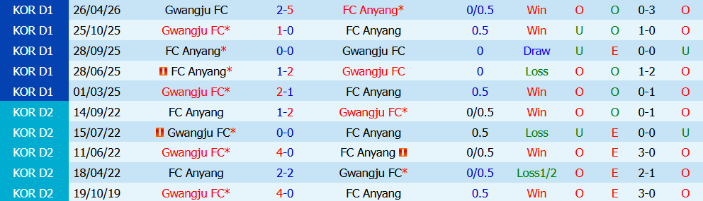 Nhận định bóng đá Anyang vs Gwangju, 17h30 ngày 19/07: Đè bẹp bét bảng - Ảnh 2