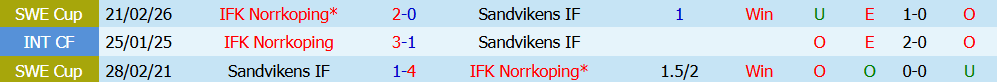 Nhận định bóng đá IFK Norrkoping vs Sandvikens, 18h00 ngày 19/07: Xây chắc vị thế - Ảnh 3