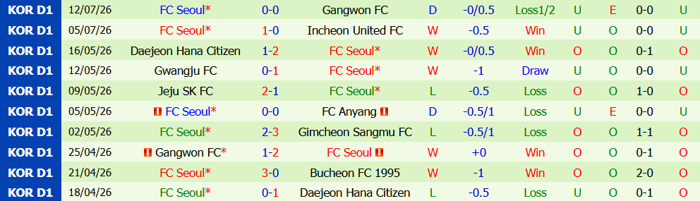 Nhận định bóng đá Bucheon vs FC Seoul, 17h30 ngày 19/07: Củng cố ngôi vương - Ảnh 2