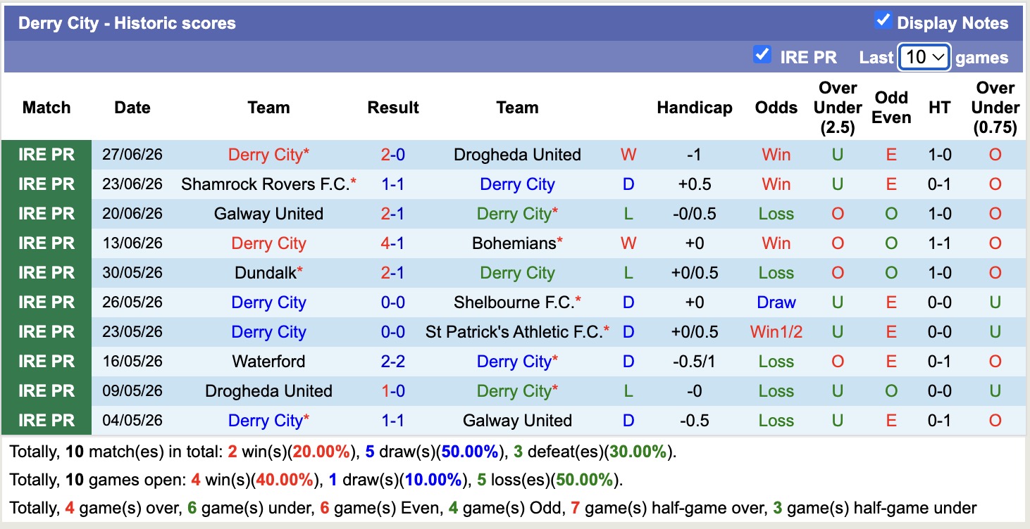 Nhận định, soi kèo Derry City vs Waterford, 01h45 ngày 04/07: Kịch bản lượt đi - Ảnh 1