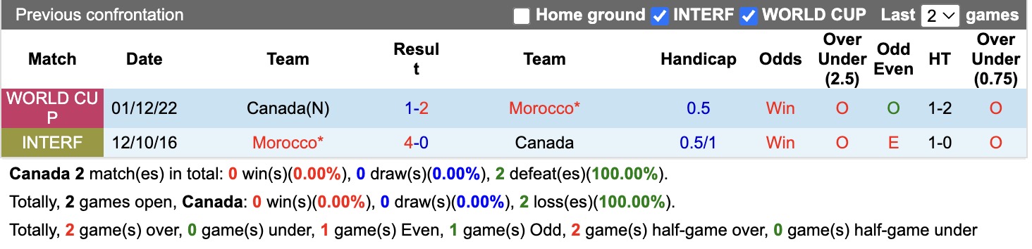 Nhận định, soi kèo Canada vs Morocco, 00h00 ngày 05/07: Nỗi đau kéo dài - Ảnh 3