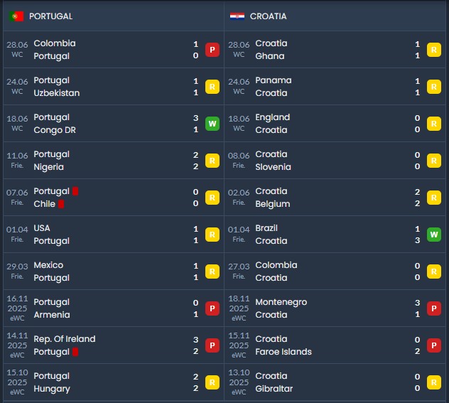 Nhận định, soi kèo Bồ Đào Nha vs Croatia, 6h00 ngày 3/7: Khó cho Selecao - Ảnh 6