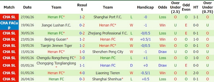 Nhận định, soi kèo Yunnan Yukun vs Henan, 19h00 ngày 3/7: Phong độ đang lên - Ảnh 2