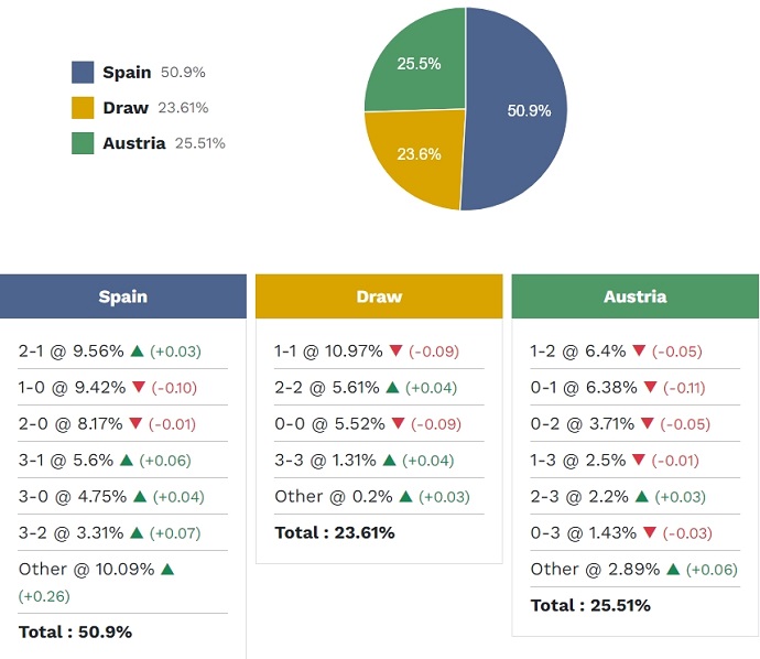 Siêu máy tính dự đoán Tây Ban Nha vs Áo, 2h00 ngày 3/7 - Ảnh 2
