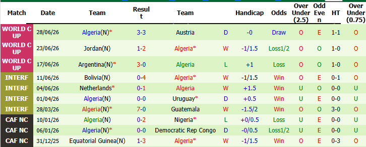 Siêu máy tính dự đoán Thụy Sĩ vs Algeria, 10h00 ngày 3/7 - Ảnh 3