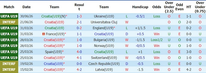 Nhận định, soi kèo U19 Croatia vs U19 Italy, 20h00 ngày 2/7: Phong độ sa sút - Ảnh 1