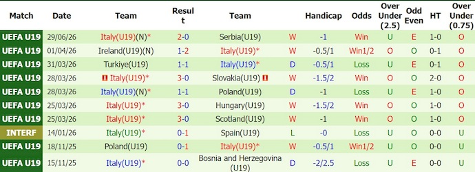 Nhận định, soi kèo U19 Croatia vs U19 Italy, 20h00 ngày 2/7: Phong độ sa sút - Ảnh 2