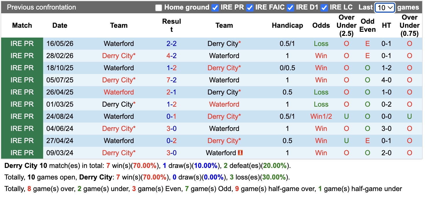 Nhận định, soi kèo Derry City vs Waterford, 01h45 ngày 04/07: Kịch bản lượt đi - Ảnh 3